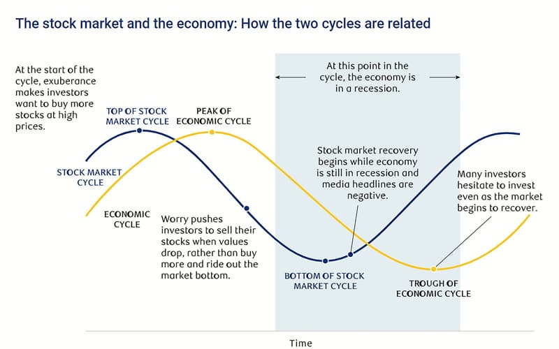 How are the Stock Market and Economy Related?