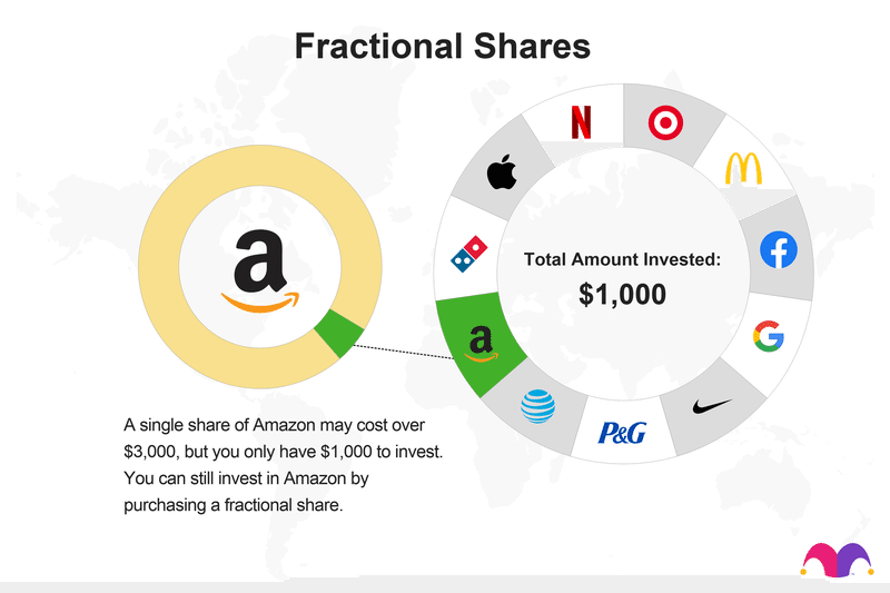 What is Fractional Investing?
