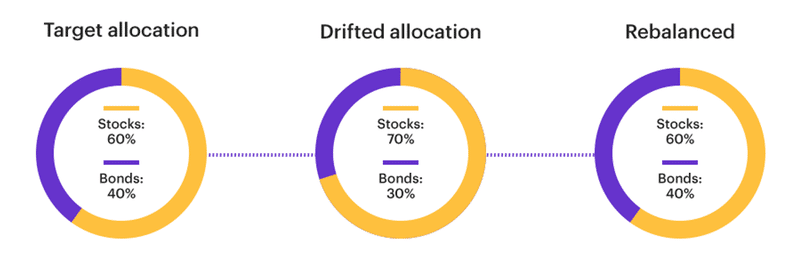 What is Portfolio Rebalancing? and How Does it Work?