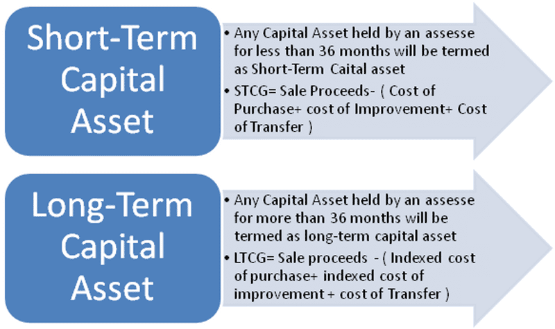 How do Capital Gains Taxes Work?