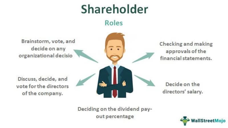 What are the Rights of a Shareholder?