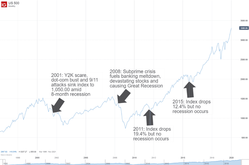 How are the Stock Market and Economy Related?