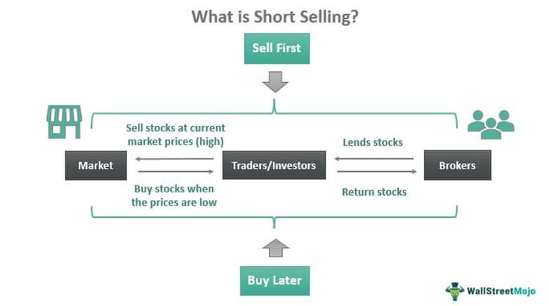 What is Short Selling?