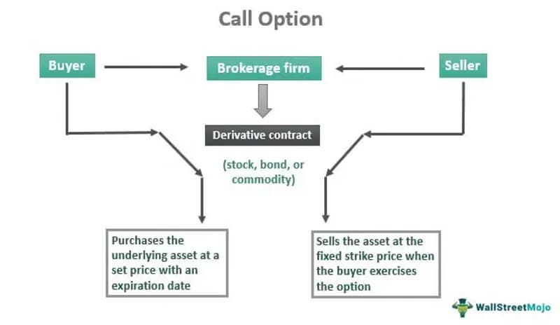 Call Options Explained