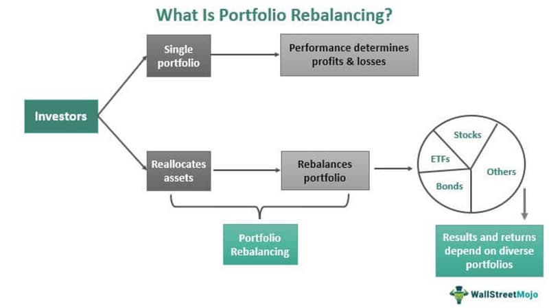 What is Portfolio Rebalancing? and How Does it Work?
