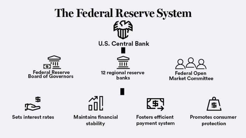 What is The Fed? and How Does its Policy Impact the Stock Market?