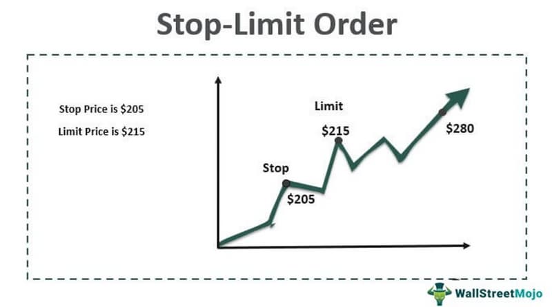 What’s a Stop Loss Order? and Why you Should Use it