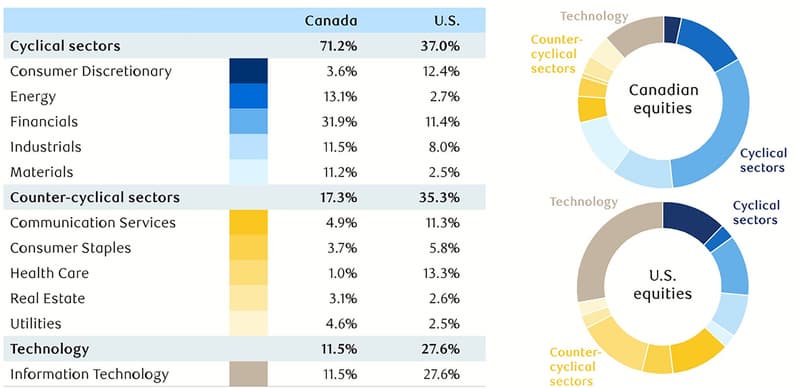 How are the Stock Market and Economy Related?