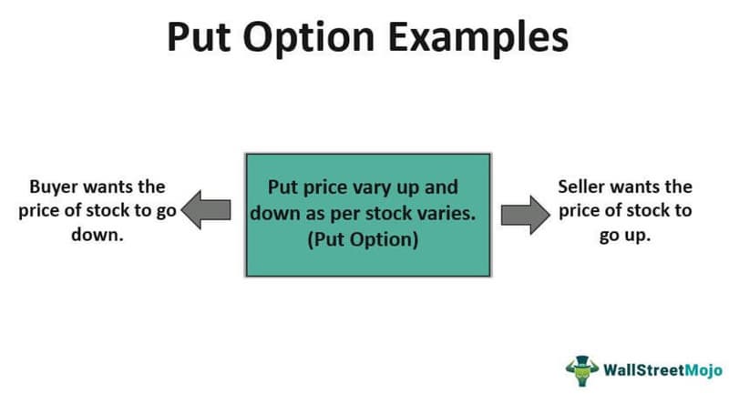 Put Options Explained