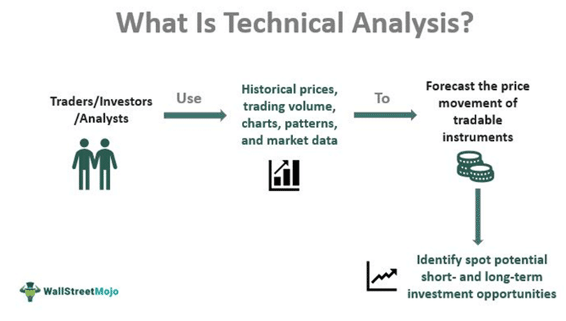 The Fundamentals of Technical Analysis - How Is It Useful?