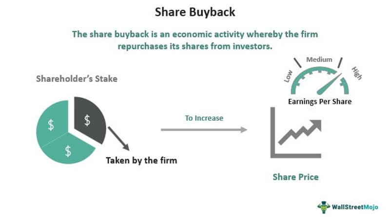 How Do Stock Buybacks Work?