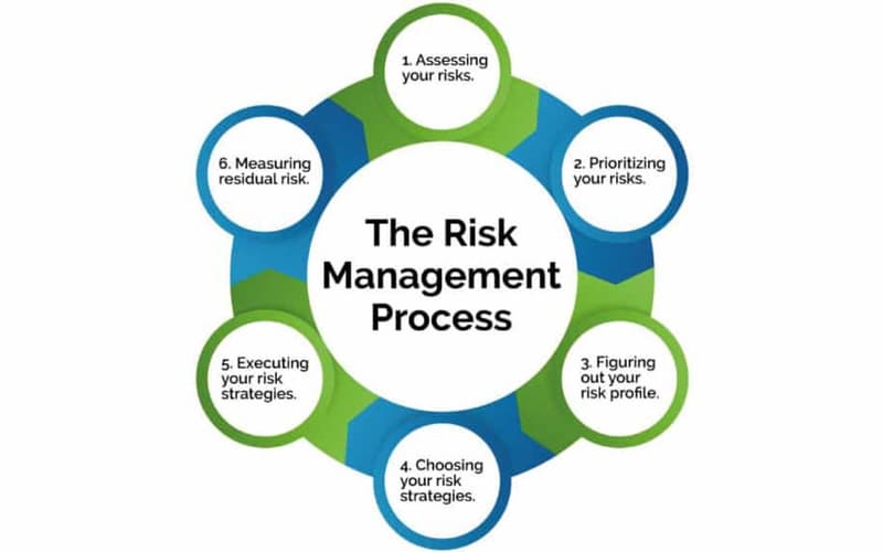 Risk Management in Stock Market Investing