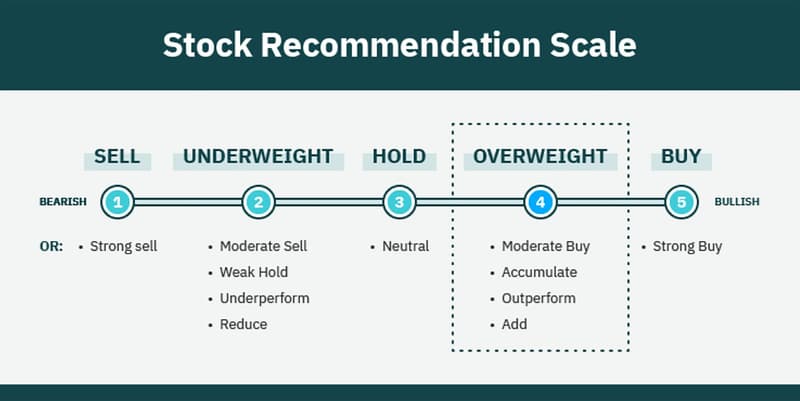 What are Analyst Ratings? and How Do You Interpret Them?